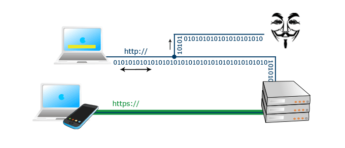 Sichere Datenübertragung